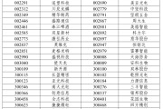 滦南A股重大调整，明日生效